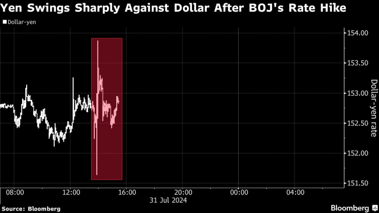 Йената се колебае спрямо долара след повишаването на лихвения процент от страна на ЯЦБ. Изображение: Bloomberg