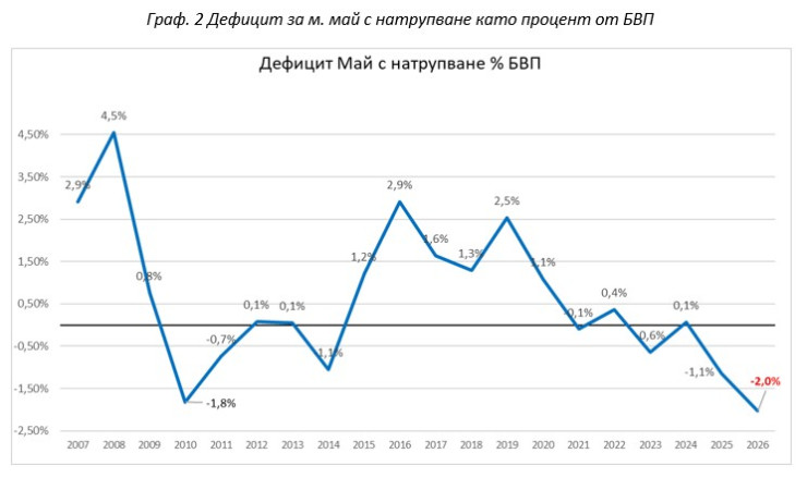 Източник: Фискален съвет