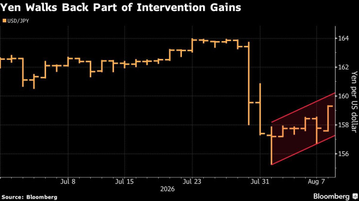 Графика: Bloomberg