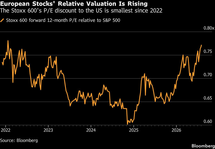 Относителната стойност на европейските акции се увеличава. Графика: Bloomberg