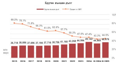 Източник: БНБ и МФ