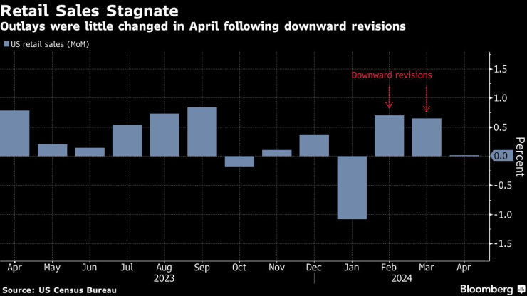 Продажбите на дребно стагнират в САЩ през април. Графика: Bloomberg