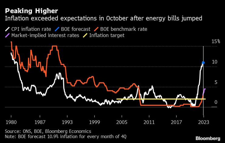 Инфлацията във Великобритания се ускори до 41-годишен връх през октомври. Източник: Bloomberg L.P.