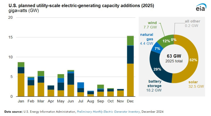 Прогнози за инсталирането на нови енергийни мощности в САЩ през 2025 г.. Графика: EIA