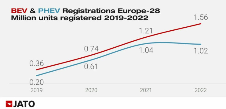 Регистрации на нови електромобили в Европа. Източник: JATO