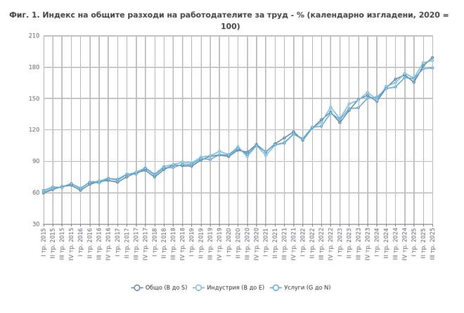 Разходи за труд при работодателите в България. Източник: НСИ