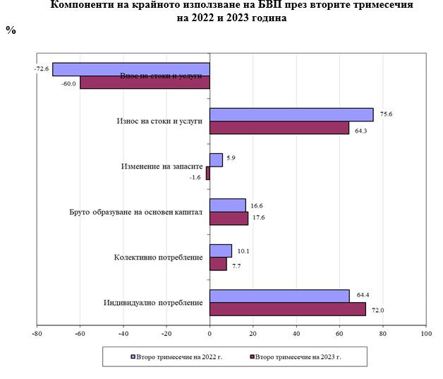 Компоненти на крайното използване на БВП през вторите тримесечие на 2022 и 2023 година. Източник: НСИ