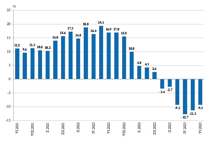 Индекс на промишленото производство. Графика: НСИ