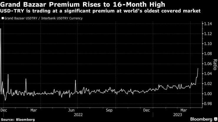Валутната двойка долар-турска лира се търгува със значителна премия на Капалъ чарши. Графика: Bloomberg