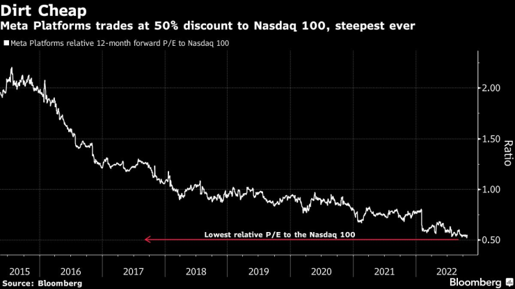 Книжата на Meta Platforms се търгуват с 50% отстъпка спрямо Nasdaq 100. Графика: Bloomberg LP
