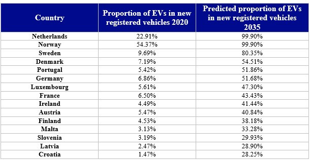 Дял на електромобилите през 2020 г. и прогнозен за 2035 г. на отделните пазар в Европа. Източник: Confused.com
