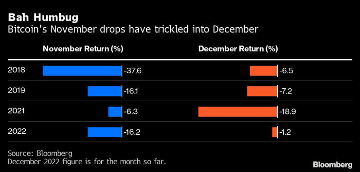 Ноемврийските спадове в цената на биткойна продължават и през декември. Графика: Bloomberg