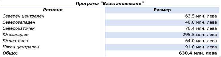 Източник: ББР