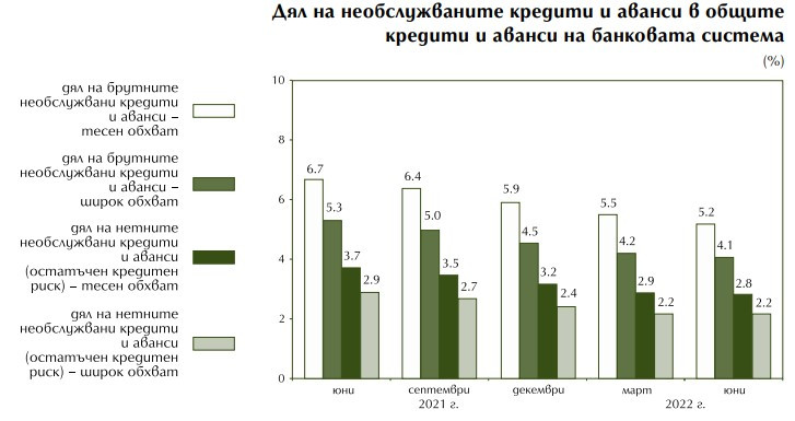 Данни за несъбираеми вземания Източник: БНБ