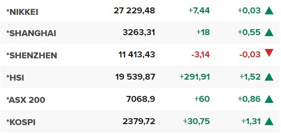 Основните азиатски борсови индекси в края на редовната търговия в сряда (15 март).