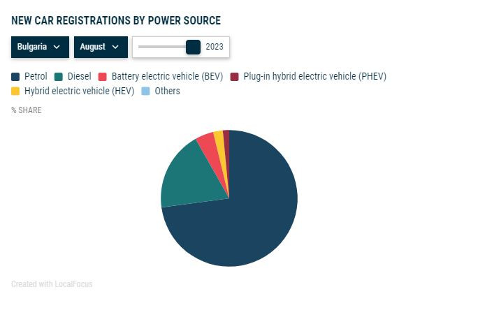 Разпределение на различните видове задвижване по пазарен дял в България към края на август. Източник: ACEA