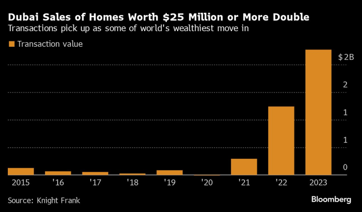 Продажбите на имоти в Дубай на стойност от 25 млн. долара нагоре се удвояват. Графика: Bloomberg