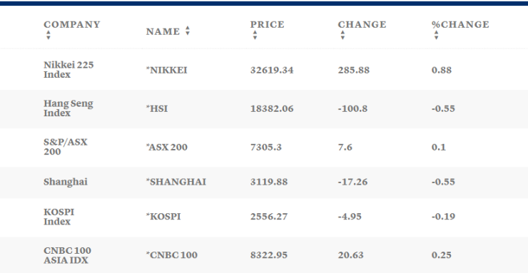 Таблица: CNBC