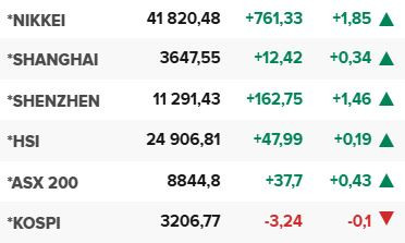 Основните азиатски борсови индекси в края на редовната търговия на 11 август.