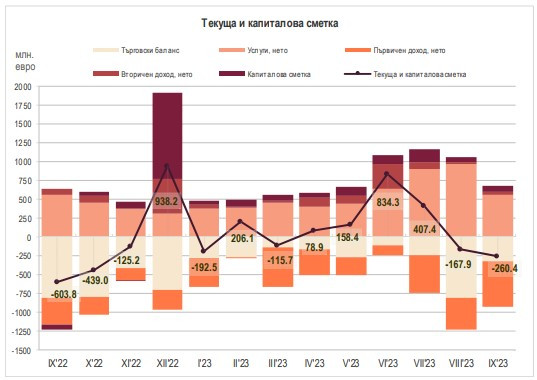 Източник: БНБ