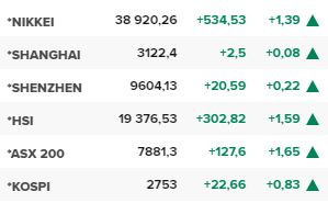 Основните азиатски борсови индекси в края на редовната търговия на 16 май.