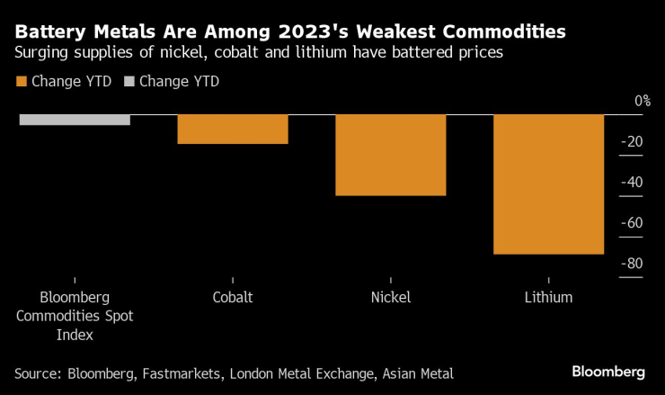 Батерийните метали са след най-слабите компоненти на стоковите пазари по отношение на цените през 2023 г. Източник: Bloomberg