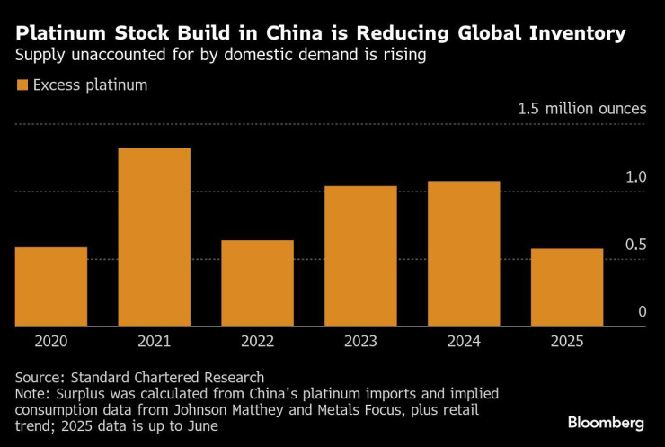 Графика: Bloomberg