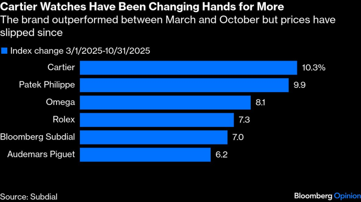 Часовниците Cartier се продават на по-високи цени. Марката постигна по-добри резултати между март и октомври, но оттогава цените са намалели. Графика: Bloomberg LP