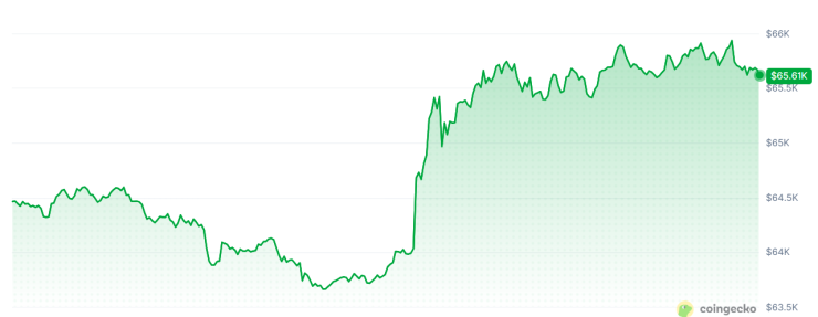 Цената на биткойна през последното денонощие. Графика: CoinGecko