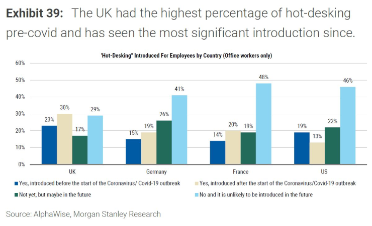 Великобритания имаше най-висок процент работни бюра за свободно ползване преди COVID и те получиха най-значително разпространение след това. Източник: Morgan Stanley