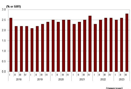Източник: БНБ и НСИ