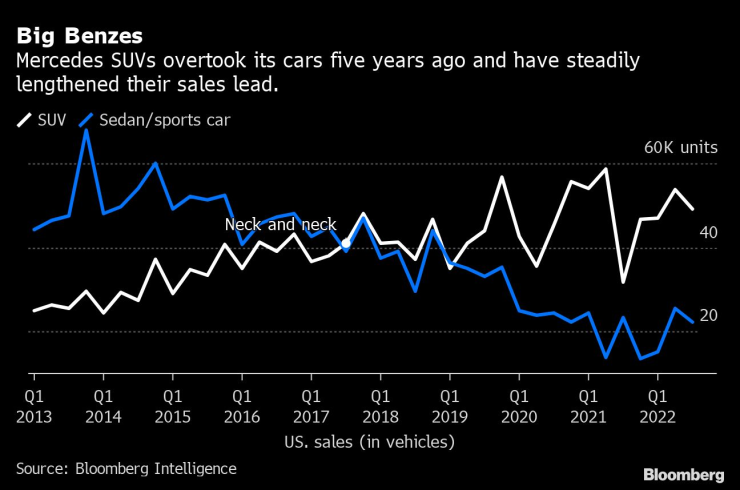 Възходът на SUV моделите при общите продажби на Mercedes в САЩ. Източник: Bloomberg