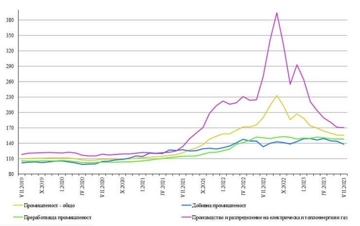 Източник: НСИ