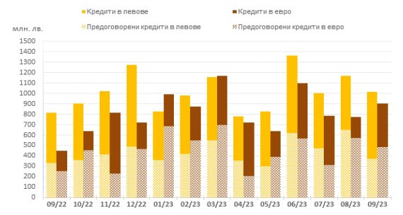 Източник: БНБ