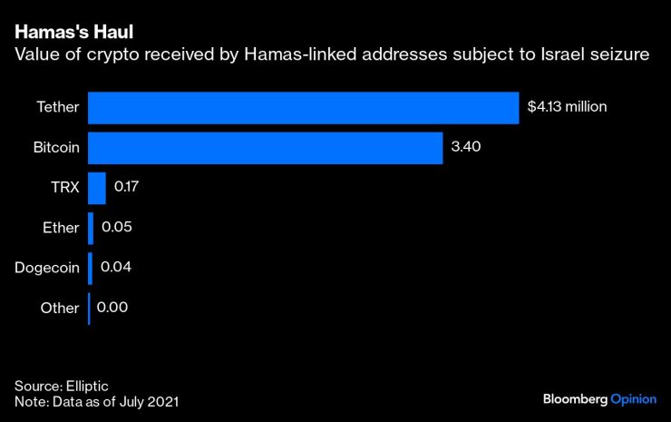 Стойността на криптовалутите, получени от свързани с "Хамас" адреси, чиято активност бе замразена от Израел. Графика: Bloomberg LP