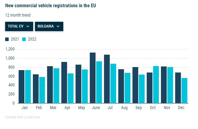 Общи продажби на търговски превозни средства в България. Източник: ACEA