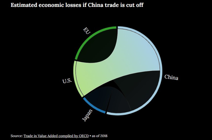 Прогнозирани икономически загуби при блокиране на китайската търговия. Източник: ОИСР
