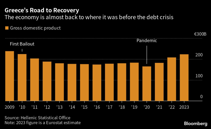 Гръцката икономика почти се върна на нивото си преди дълговата криза. Графика: Bloomberg LP