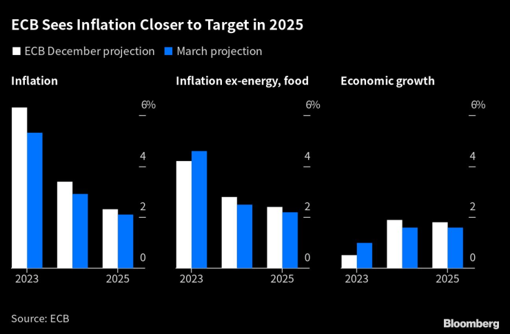ЕЦБ очаква инфлацията да се забави до целта от 2% през 2025 г. Източник: Bloomberg 