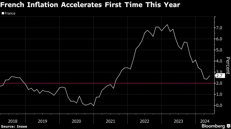 Инфлацията във Франция се ускорява за първи път тази година. Изображение: Bloomberg