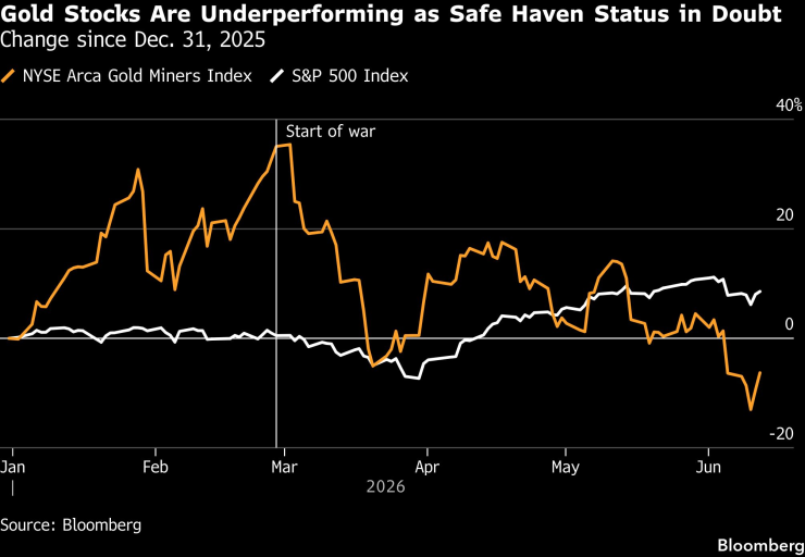 Изменението на индексите NYSE Arca Gold Miners (в оранжево) и S&P 500 (в бяло) от 31 декември насам. Графика: Bloomberg LP