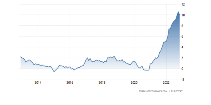 Инфлацията в еврозоната. Графика: TradingEconomics