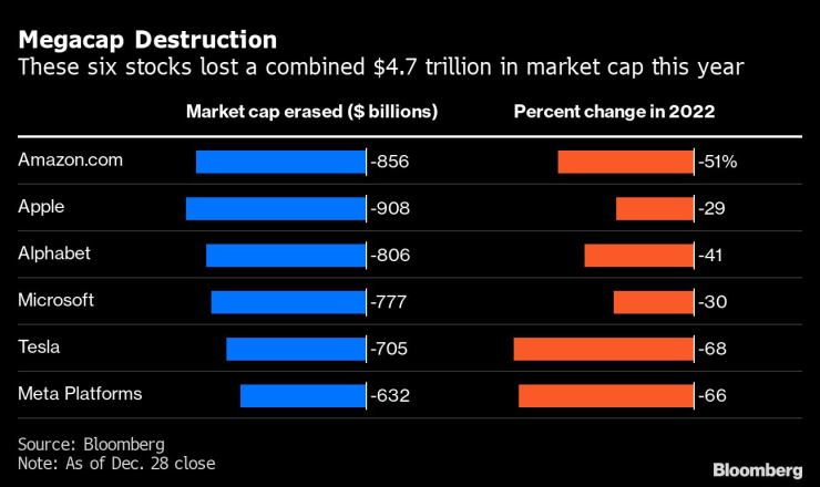Тези шест акции загубиха общо 4,7 трлн. долара пазарна капитализация през тази година. Графика: Bloomberg