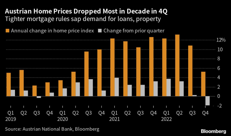 Цените на жилищата в Австрия отбелязаха най-големия си спад от десет години насам през четвъртото тримесечие. Графика: Bloomberg LP