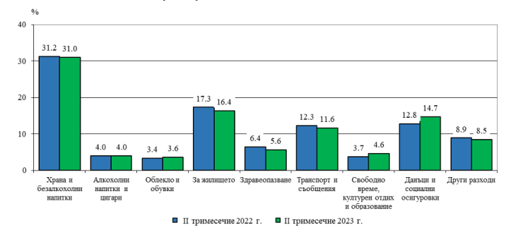 Структура на общия разход на домакинство през второто тримесечие на 2022 и 2023 година, НСИ
