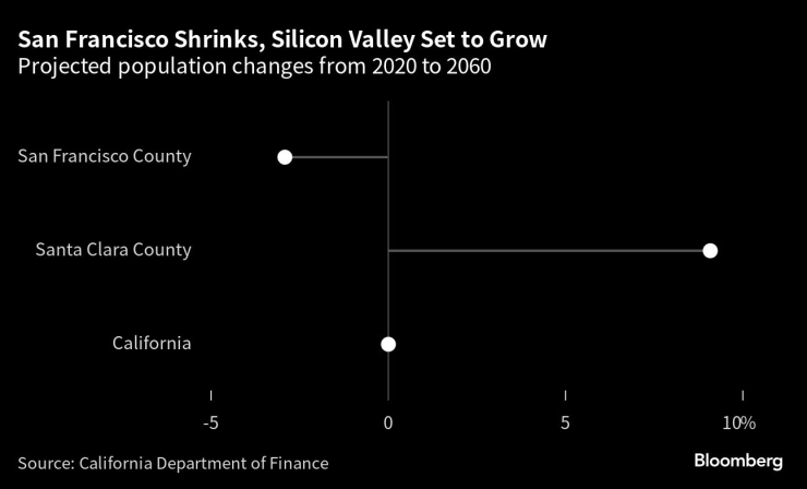 Сан Франциско се свива, Силициевата долина се очаква да нарасне. Графика: Bloomberg LP