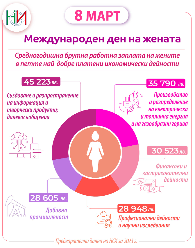 Източник: НСИ