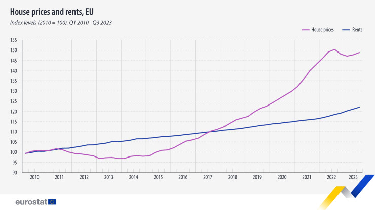 Изменение на цените и наемите в ЕС. Графика: Евростат