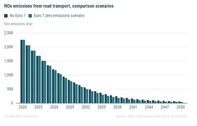 Емисии на азотен окдис, отделяни от сухопътния транспортен сектор в Европа - различни сценарии. Източник: ACEA