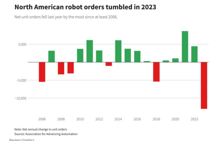Обемите на поръчани роботи в Северна Америка достигат най-ниското си ниво от 2006 г. през 2023 г. Графика: Ройтерс